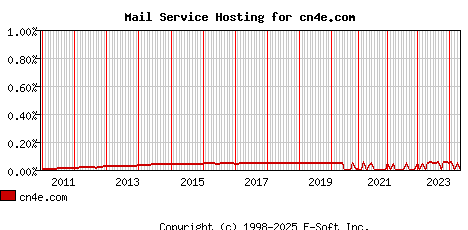 cn4e.com MX Hosting Market Share Graph