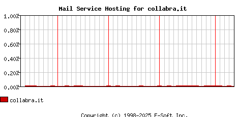collabra.it MX Hosting Market Share Graph