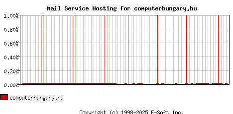 computerhungary.hu MX Hosting Market Share Graph
