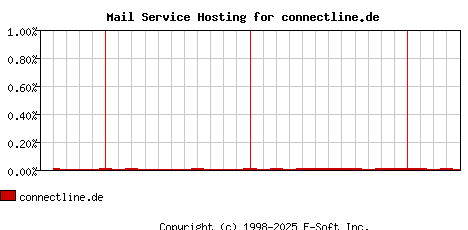 connectline.de MX Hosting Market Share Graph
