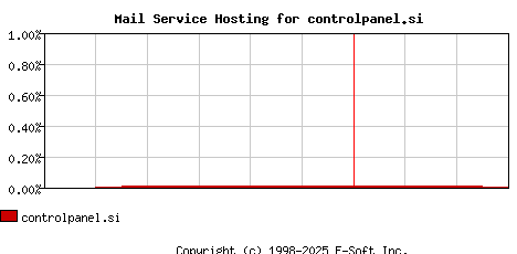 controlpanel.si MX Hosting Market Share Graph