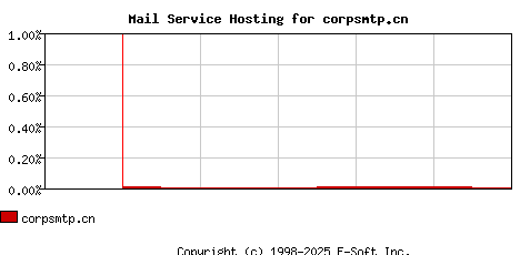 corpsmtp.cn MX Hosting Market Share Graph