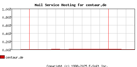 centaur.de MX Hosting Market Share Graph