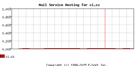 ci.cz MX Hosting Market Share Graph