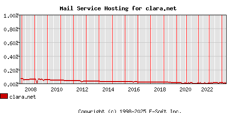 clara.net MX Hosting Market Share Graph