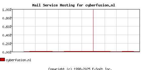 cyberfusion.nl MX Hosting Market Share Graph
