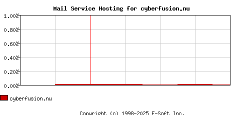 cyberfusion.nu MX Hosting Market Share Graph
