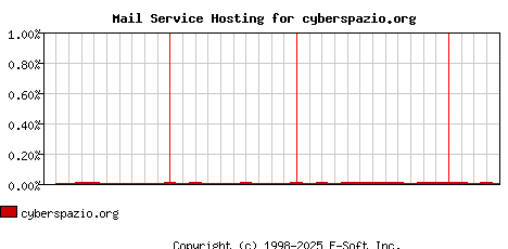 cyberspazio.org MX Hosting Market Share Graph
