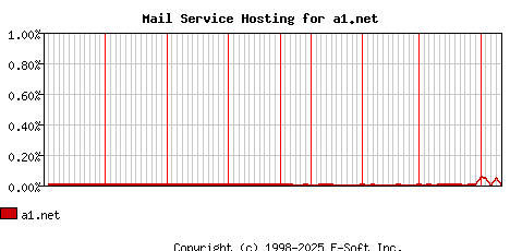 a1.net MX Hosting Market Share Graph