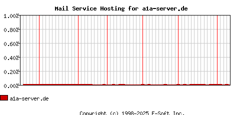 a1a-server.de MX Hosting Market Share Graph