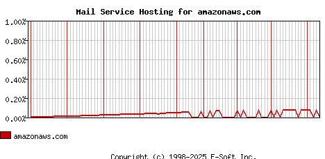 amazonaws.com MX Hosting Market Share Graph