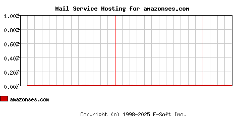 amazonses.com MX Hosting Market Share Graph