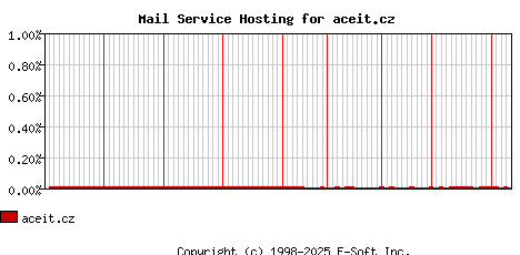 aceit.cz MX Hosting Market Share Graph