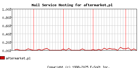 aftermarket.pl MX Hosting Market Share Graph