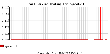 agonet.it MX Hosting Market Share Graph
