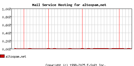 altospam.net MX Hosting Market Share Graph