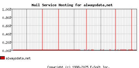 alwaysdata.net MX Hosting Market Share Graph