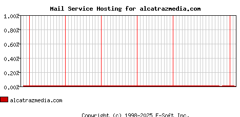 alcatrazmedia.com MX Hosting Market Share Graph