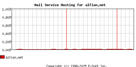 alfion.net MX Hosting Market Share Graph