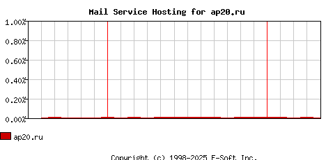 ap20.ru MX Hosting Market Share Graph