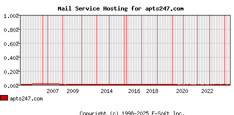 apts247.com MX Hosting Market Share Graph