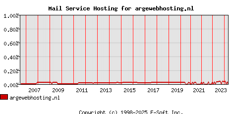 argewebhosting.nl MX Hosting Market Share Graph