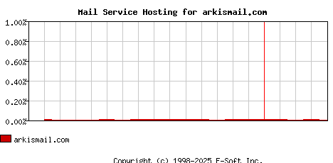 arkismail.com MX Hosting Market Share Graph