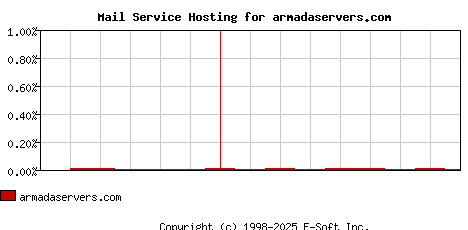 armadaservers.com MX Hosting Market Share Graph