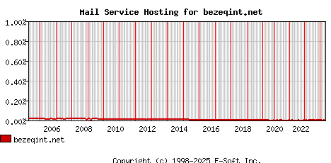 bezeqint.net MX Hosting Market Share Graph