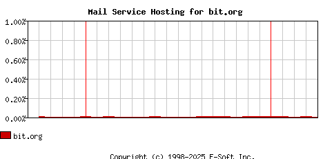 bit.org MX Hosting Market Share Graph