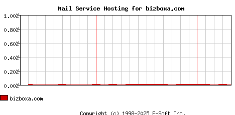bizboxa.com MX Hosting Market Share Graph