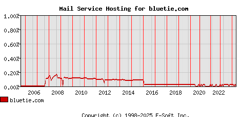 bluetie.com MX Hosting Market Share Graph