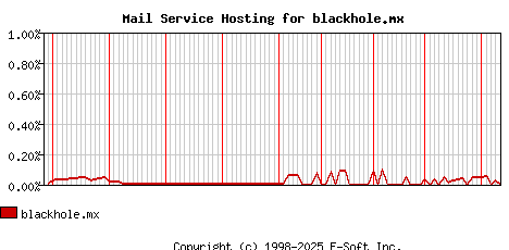 blackhole.mx MX Hosting Market Share Graph