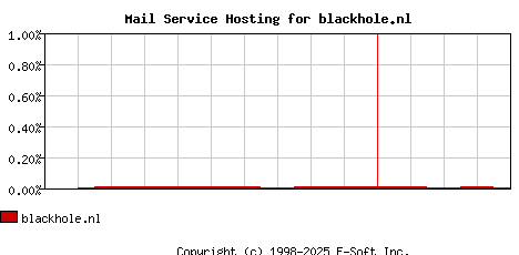 blackhole.nl MX Hosting Market Share Graph