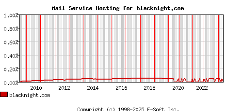 blacknight.com MX Hosting Market Share Graph