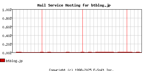 btblog.jp MX Hosting Market Share Graph