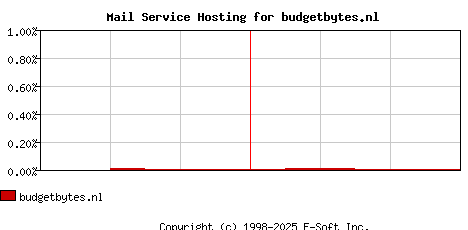 budgetbytes.nl MX Hosting Market Share Graph