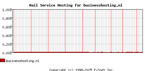 businesshosting.nl MX Hosting Market Share Graph