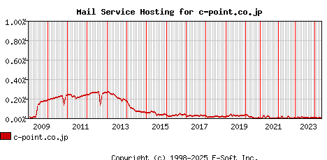 c-point.co.jp MX Hosting Market Share Graph