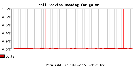 go.tz MX Hosting Market Share Graph