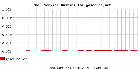 gosecure.net MX Hosting Market Share Graph