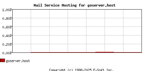 goserver.host MX Hosting Market Share Graph
