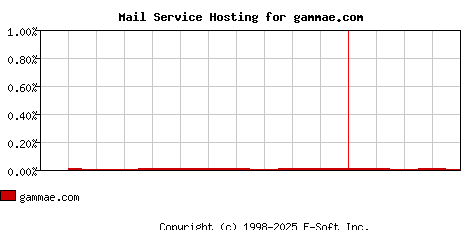 gammae.com MX Hosting Market Share Graph