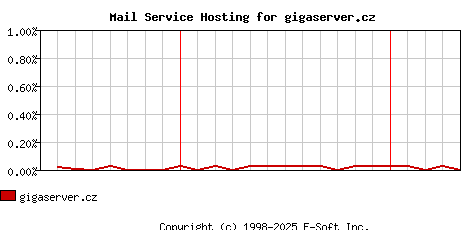 gigaserver.cz MX Hosting Market Share Graph
