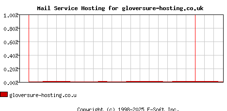 gloversure-hosting.co.uk MX Hosting Market Share Graph