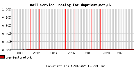 dmpriest.net.uk MX Hosting Market Share Graph