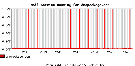dnspackage.com MX Hosting Market Share Graph