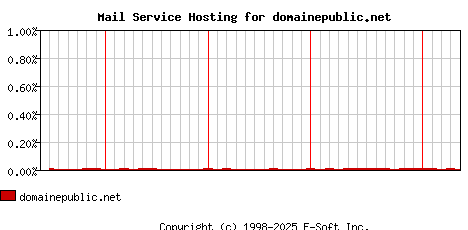 domainepublic.net MX Hosting Market Share Graph
