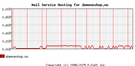 domeneshop.no MX Hosting Market Share Graph
