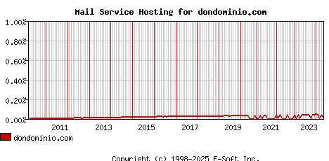 dondominio.com MX Hosting Market Share Graph